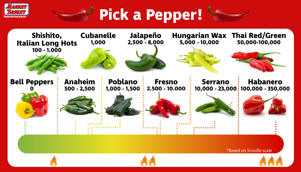 Hot Pepper Heat Scale and the Scoville The Scoville Scale - Chili Pepper .....
